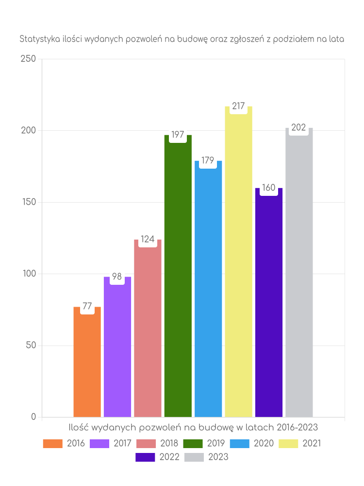 Zestawienie statystyk pozwoleń na budowę w gminie Gózd